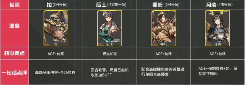 流浪方舟强度排行榜3