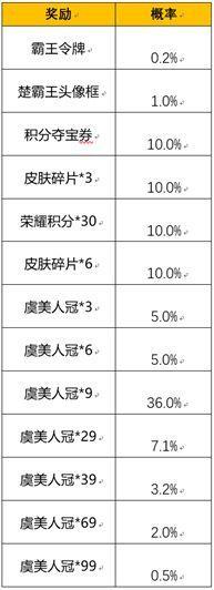 王者荣耀霸王别姬抽奖多少钱？霸王别姬抽奖保底价格介绍[多图]图片3