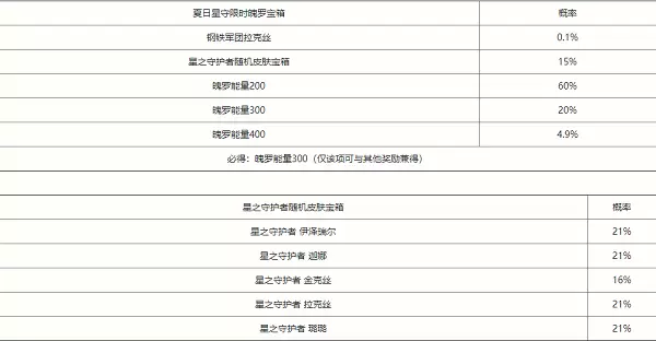 英雄联盟手游夏日星守限时魄罗宝箱概率是多少?夏日星守限时魄罗宝箱概率公示图片1