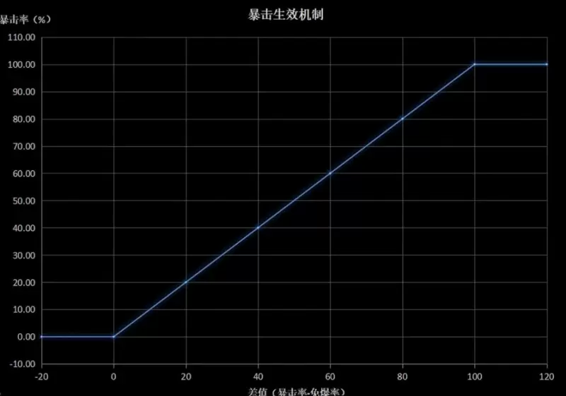 明日之后暴击率计算方法 暴击率怎么算的图片2