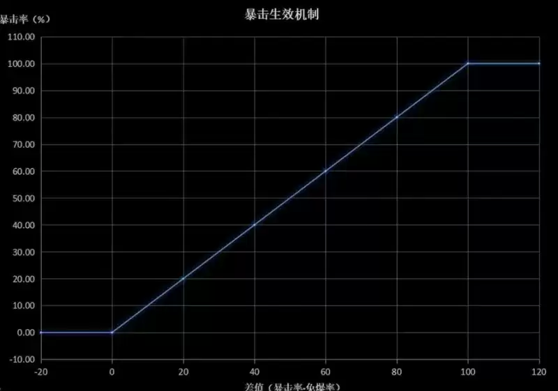 明日之后暴击率计算方法 暴击率怎么算的图片2