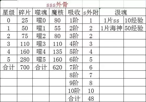 新斗罗大陆手游sss外附魂骨搭配 sss外附魂骨攻略图片6