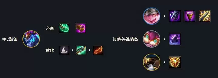 云顶之弈s7阵容搭配汇总 最新阵容推荐