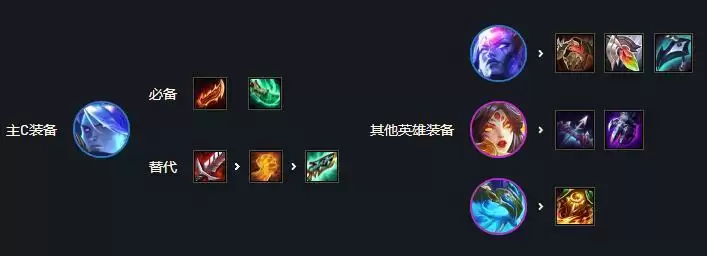 云顶之弈s7阵容搭配汇总 最新阵容推荐