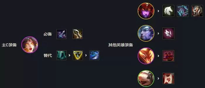 云顶之弈s7阵容搭配汇总 最新阵容推荐