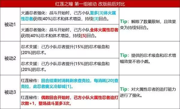 《火影忍者：忍者新世代》五大主角技能改版，全新攻略奉上！