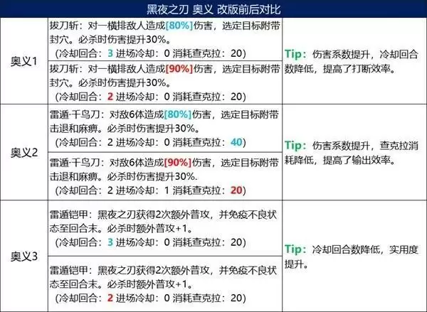《火影忍者：忍者新世代》五大主角技能改版，全新攻略奉上！