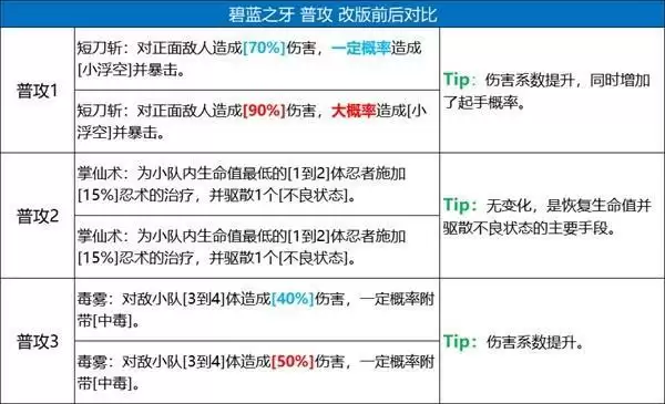 《火影忍者：忍者新世代》五大主角技能改版，全新攻略奉上！
