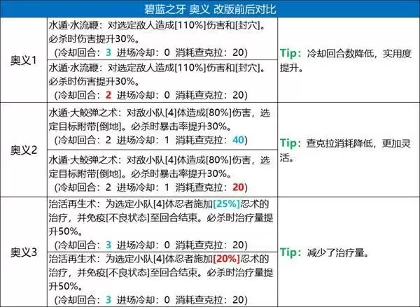《火影忍者：忍者新世代》五大主角技能改版，全新攻略奉上！
