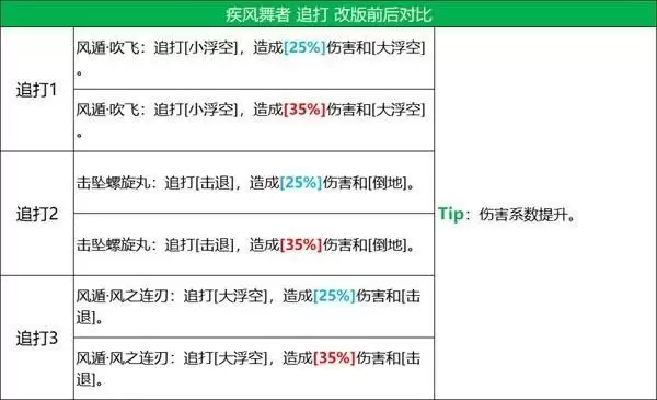 《火影忍者：忍者新世代》五大主角技能改版，全新攻略奉上！