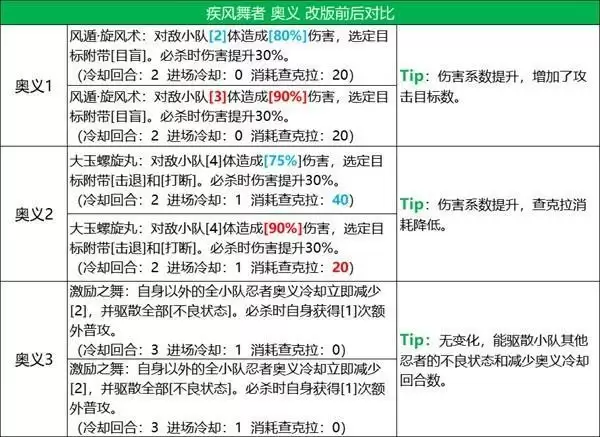 《火影忍者：忍者新世代》五大主角技能改版，全新攻略奉上！