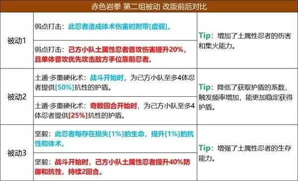 《火影忍者：忍者新世代》五大主角技能改版，全新攻略奉上！