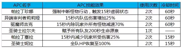 《DNF》黑鸦之境副本怎么过?