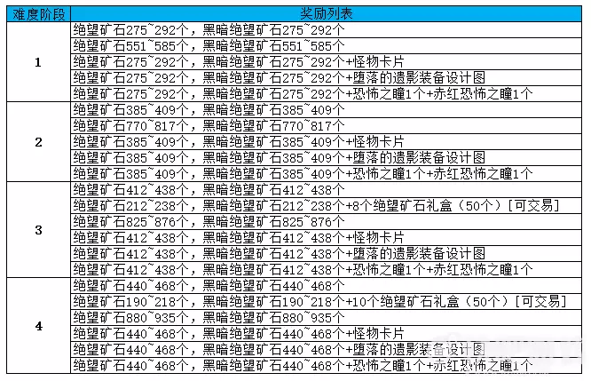 《DNF》黑鸦之境副本怎么过?