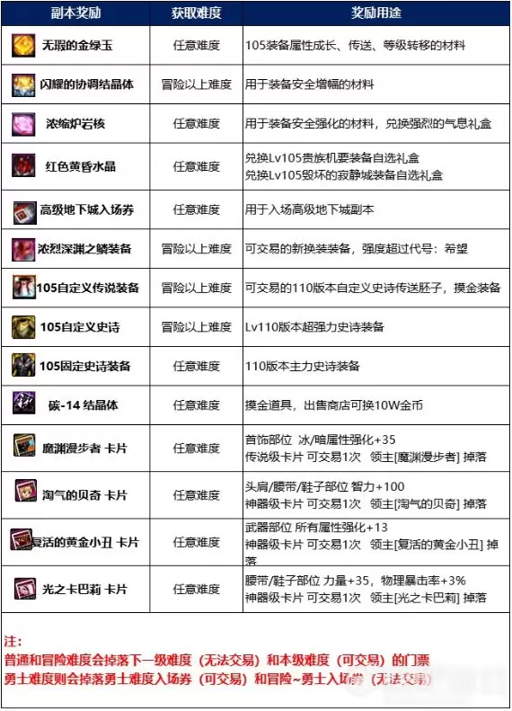 《DNF》地下城-毁坏的寂静城副本怎么过?_2 《DNF》地下城-毁坏的寂静城副本怎么过?
