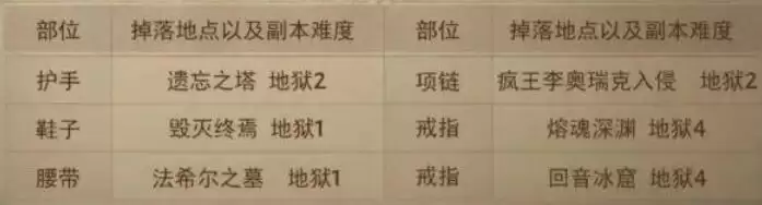 暗黑破坏神不朽套装出处掉落和属性表