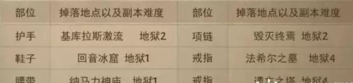 暗黑破坏神不朽套装出处掉落和属性表