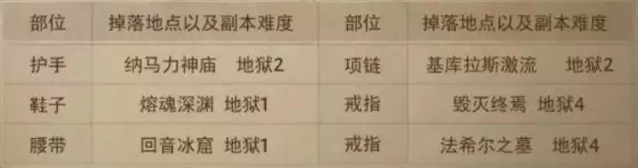 暗黑破坏神不朽套装出处掉落和属性表