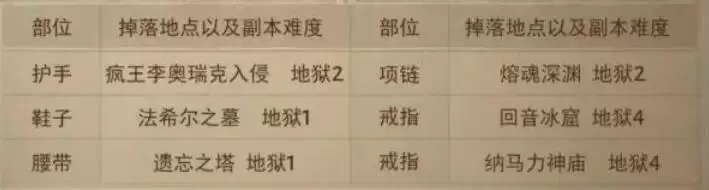 暗黑破坏神不朽套装出处掉落和属性表