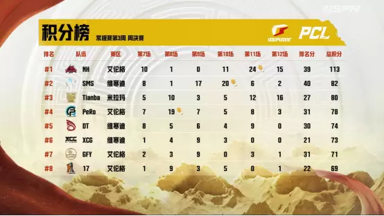 2022 PCL夏季赛常规赛第三周赛程回顾,NH战队王者归来登顶周冠228.png 2022 PCL夏季赛常规赛第三周赛程回顾,NH战队王者归来登顶周冠