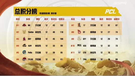 2022 PCL夏季赛常规赛第三周赛程回顾,NH战队王者归来登顶周冠488.png 2022 PCL夏季赛常规赛第三周赛程回顾,NH战队王者归来登顶周冠