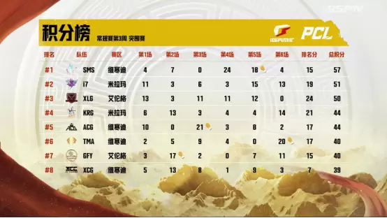 2022 PCL夏季赛常规赛第三周赛程回顾,NH战队王者归来登顶周冠785.png 2022 PCL夏季赛常规赛第三周赛程回顾,NH战队王者归来登顶周冠