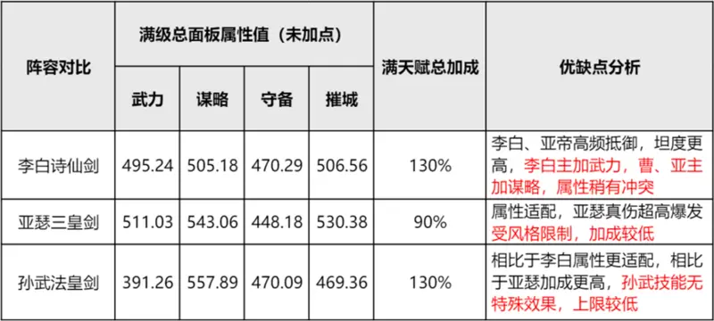 暴打枪兵！《重返帝国》法剑阵容推荐，艳后原来是神卡？