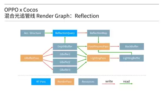 聚焦移动端游戏新体验，Cocos 宣布将支持OPPO光追能力