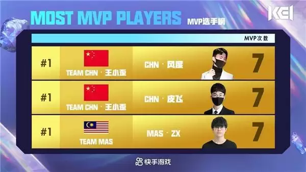 KEI快手国际邀请赛S3圆满收官，全网超16亿曝光助力电竞文化出圈