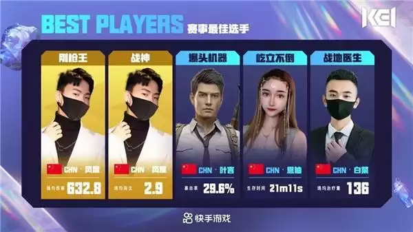 KEI快手国际邀请赛S3圆满收官，全网超16亿曝光助力电竞文化出圈