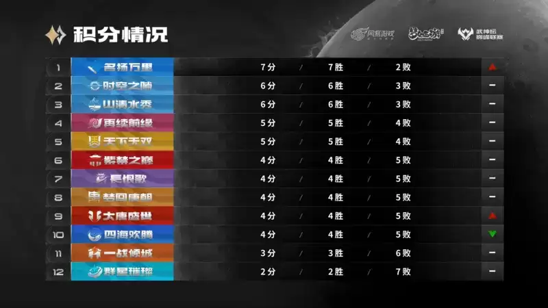 《梦幻西游》手游武神坛巅峰联赛S5常规赛第二周:狮驼大唐齐上阵,鏖战连连赛事酣!