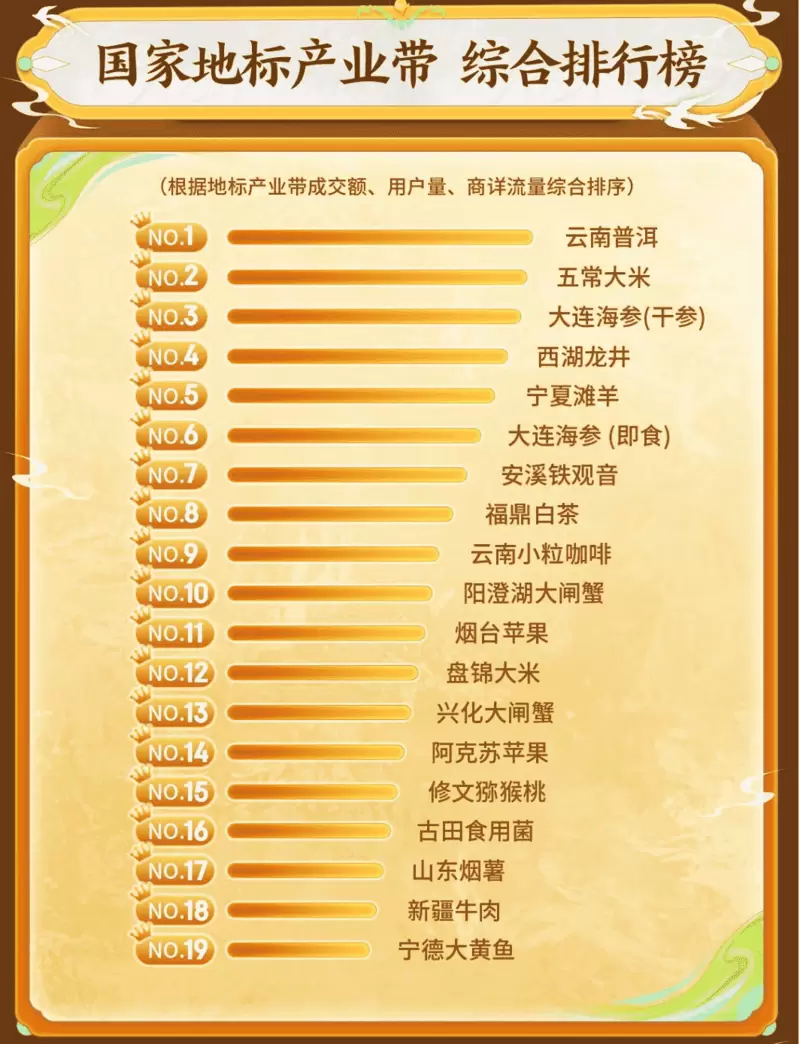 王者荣耀x京东带动多产业带农产品销量强劲增长，数字IP助力乡村振兴