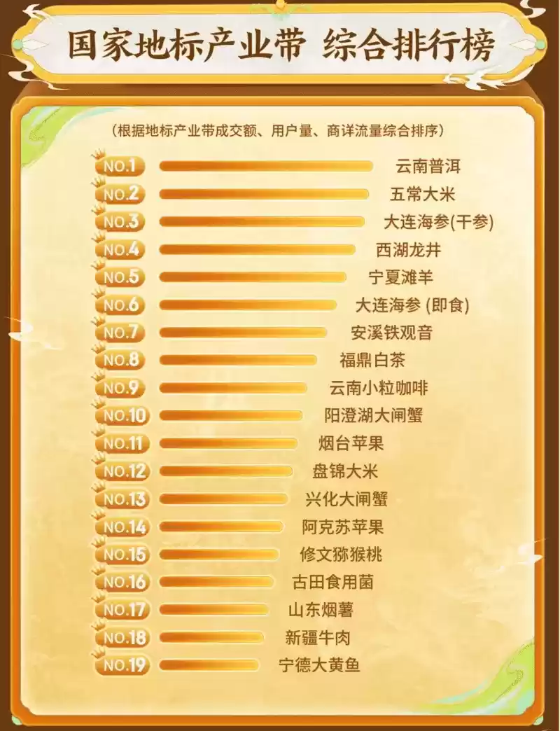 王者荣耀x京东带动多产业带农产品销量强劲增长，数字IP助力乡村振兴