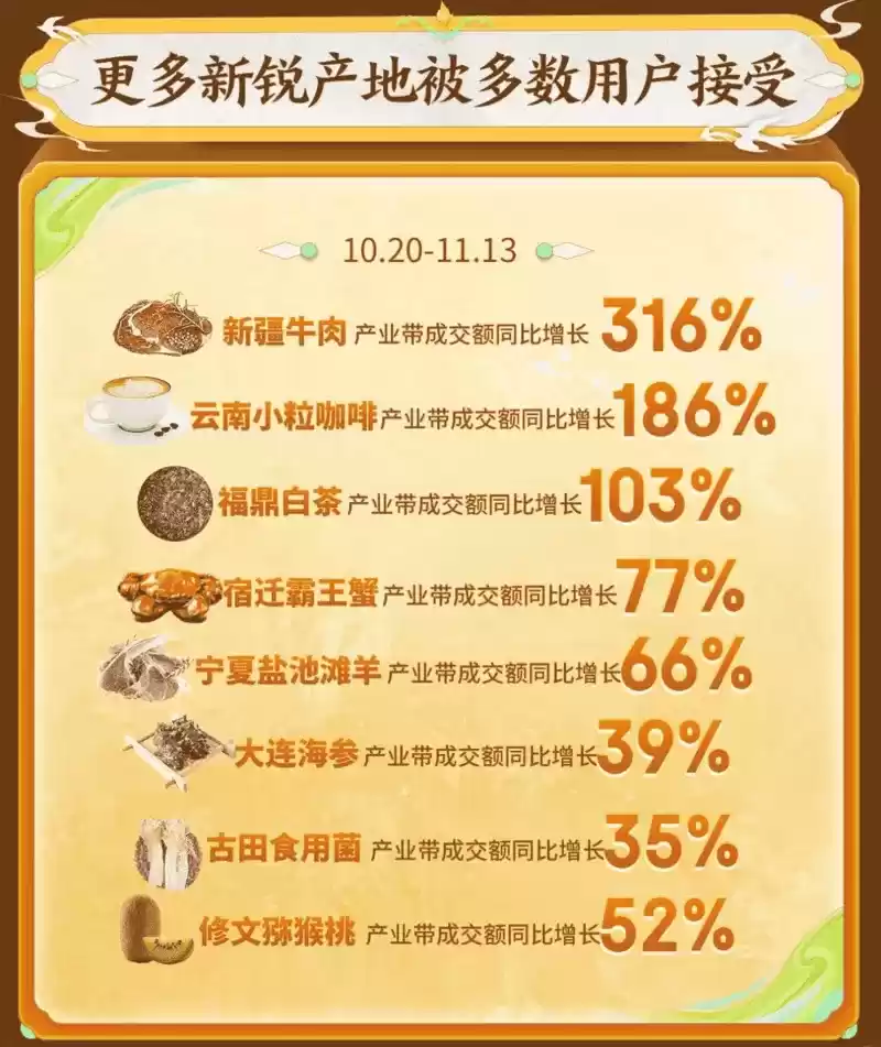 王者荣耀x京东带动多产业带农产品销量强劲增长，数字IP助力乡村振兴