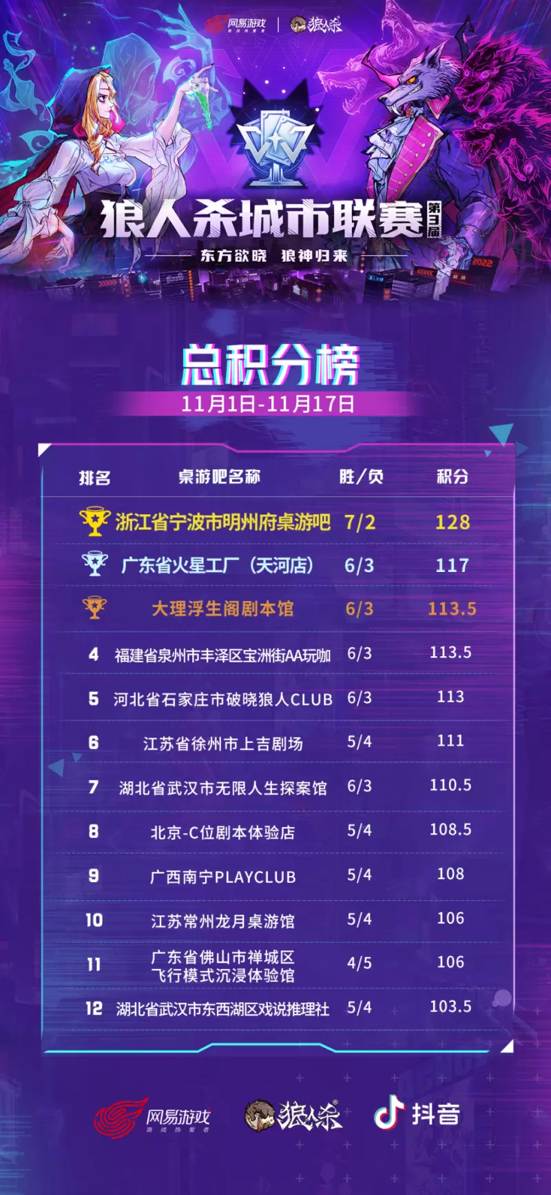 第三届狼人杀城市联赛圆满结束，明州府桌游吧勇夺冠军！