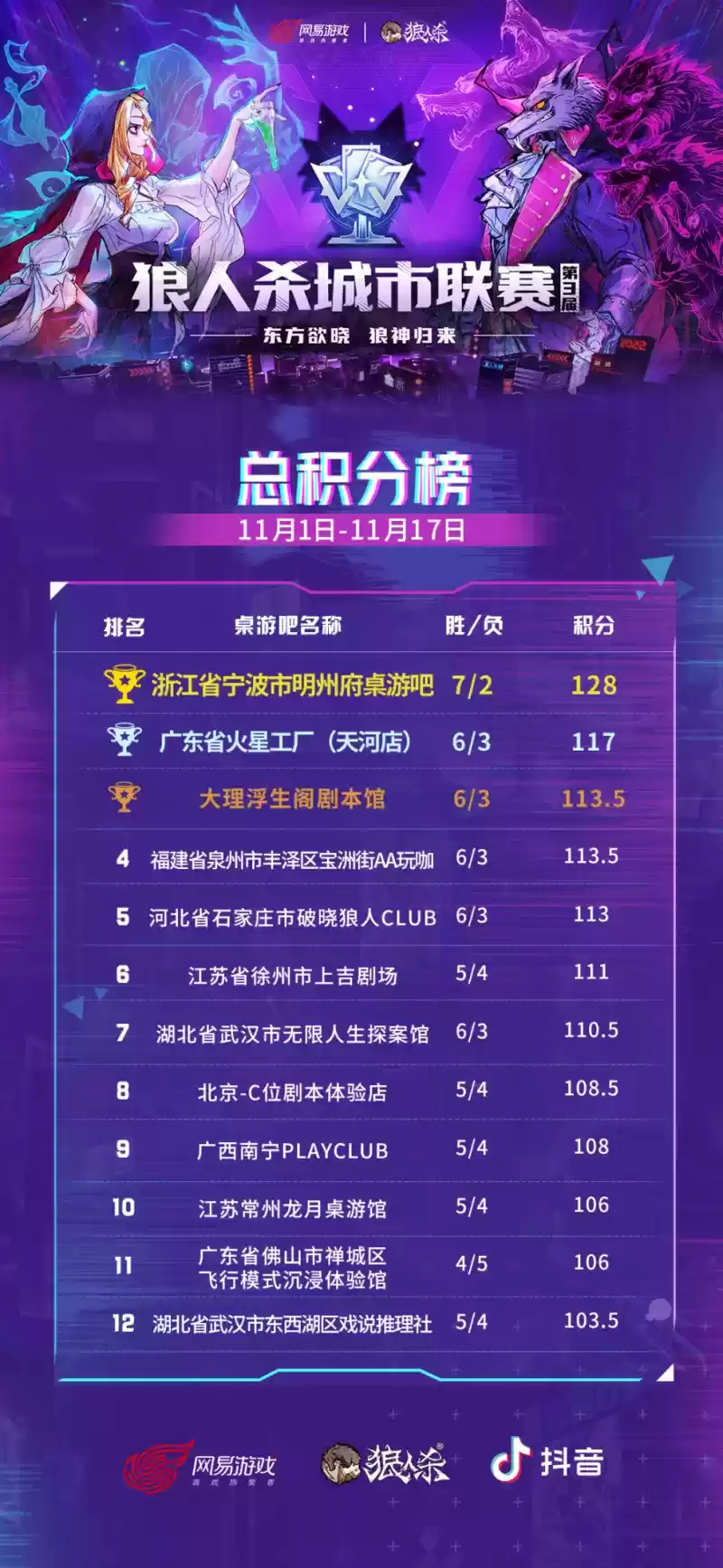 第三届狼人杀城市联赛圆满结束,明州府桌游吧勇夺冠军!