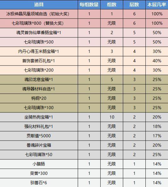斗罗大陆h5琉璃探宝活动攻略 琉璃探宝活动玩法奖励介绍[多图]图片3