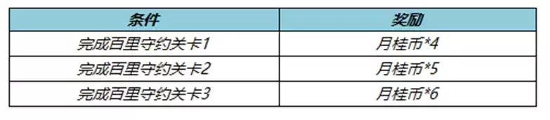 王者荣耀百里守约绝悟试炼活动攻略 2022百里守约绝悟试炼活动玩法介绍[多图]图片2