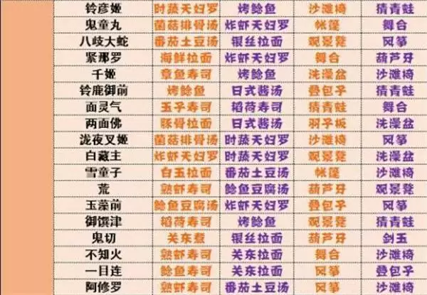 《阴阳师》妖怪屋式神喜好全攻略