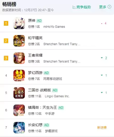 图片1.webp 首日上线冲上AppStore畅销榜第七,《长安幻想》年末黑马强势杀出