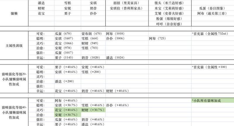 《猫咪公寓2》慵懒性格小队培养攻略