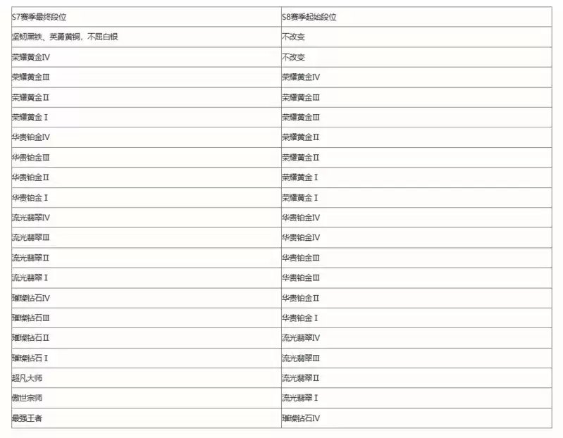 《英雄联盟手游》S8赛季相关信息一览
