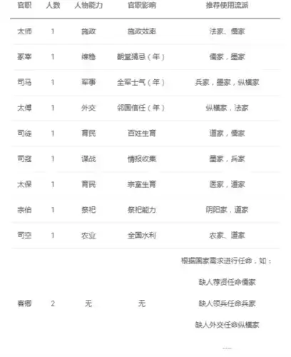 大周列国志人才系统玩法介绍4