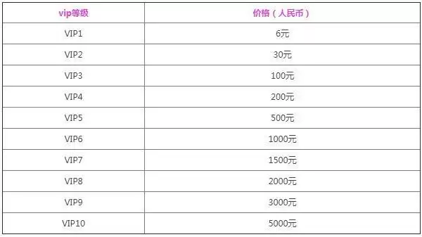 黎明觉醒vip价格表 1-10vip等级奖励一览[多图]图片2