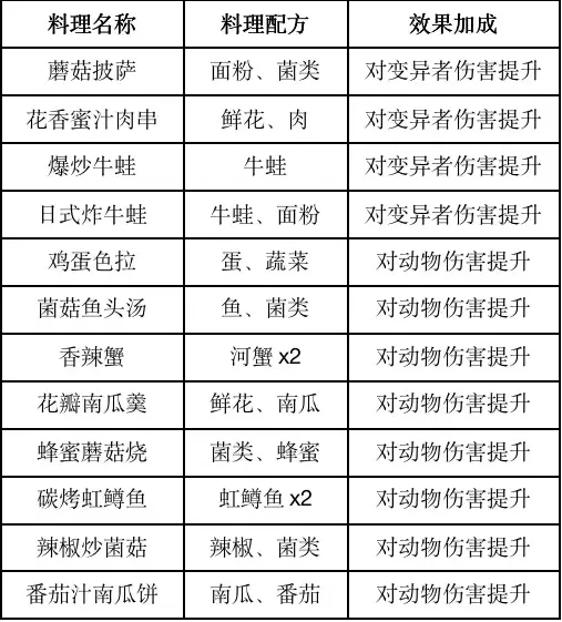 黎明觉醒食谱大全 2023食谱配方一览[多图]图片3