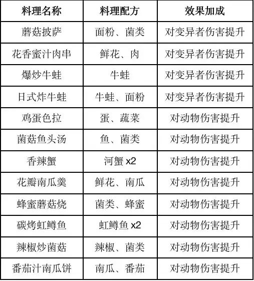 黎明觉醒食谱大全 2023食谱配方一览[多图]图片3
