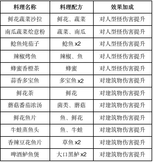 黎明觉醒食谱大全 2023食谱配方一览[多图]图片2