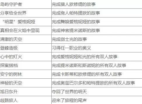 八方旅人2历战武器奖杯怎么解锁 历战奖杯解锁攻略