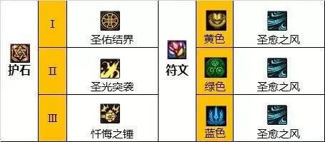 dnf奶爸110版本装备搭配攻略 2023奶爸110级毕业装备套装推荐[多图]图片2