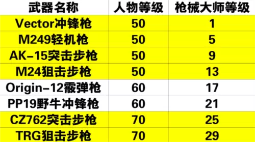 黎明觉醒枪械大师怎么解锁4